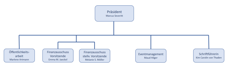 Übersicht Studierendenparlament